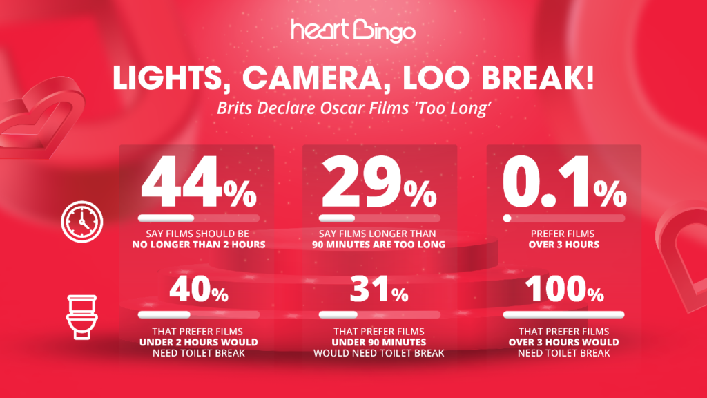 Movie research from Heart Bingo - 44% of respondents said films should be no longer than 2 hours.